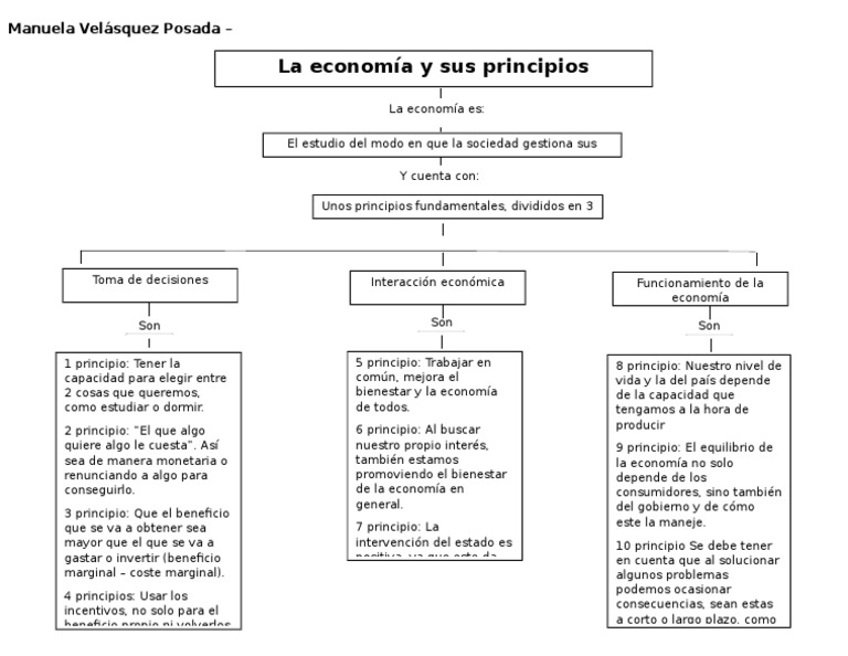 Mapa Conceptual de La Economia y Sus Principios