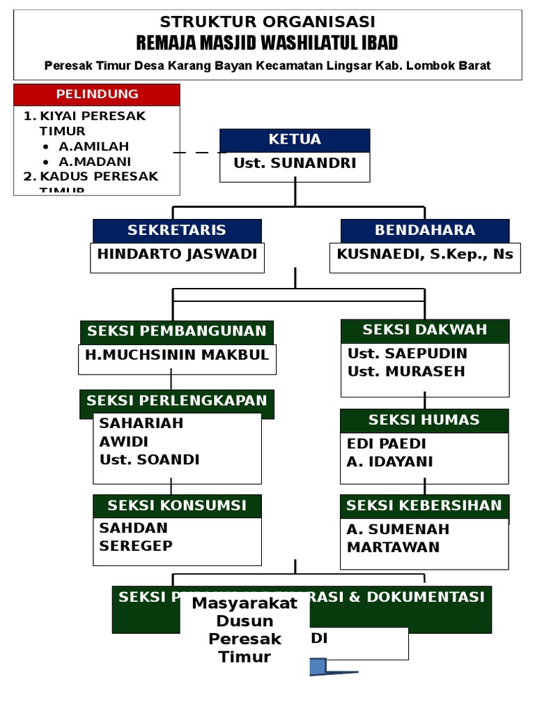 Struktur Organisasi Remaja Masjid Wi