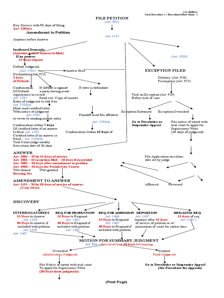 Procedure Flow Chart | Download Free PDF | Discovery (Law) | Judgment (Law)