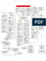 Administración de Proyectos (Mapa Conceptual)