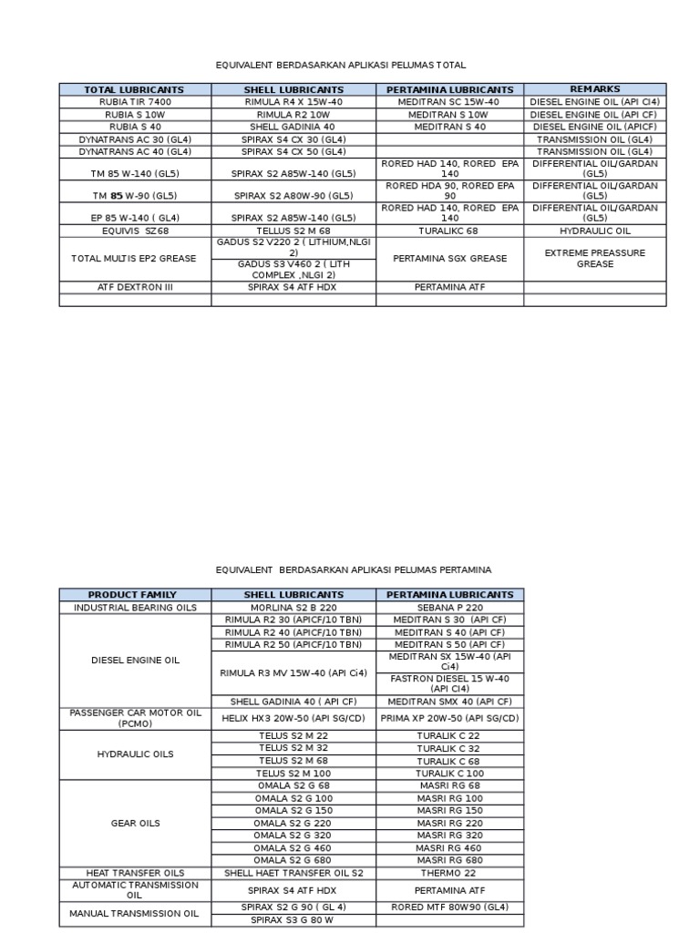 Lubricant Equivalents: Shell & Pertamina | PDF | Home & Garden ...