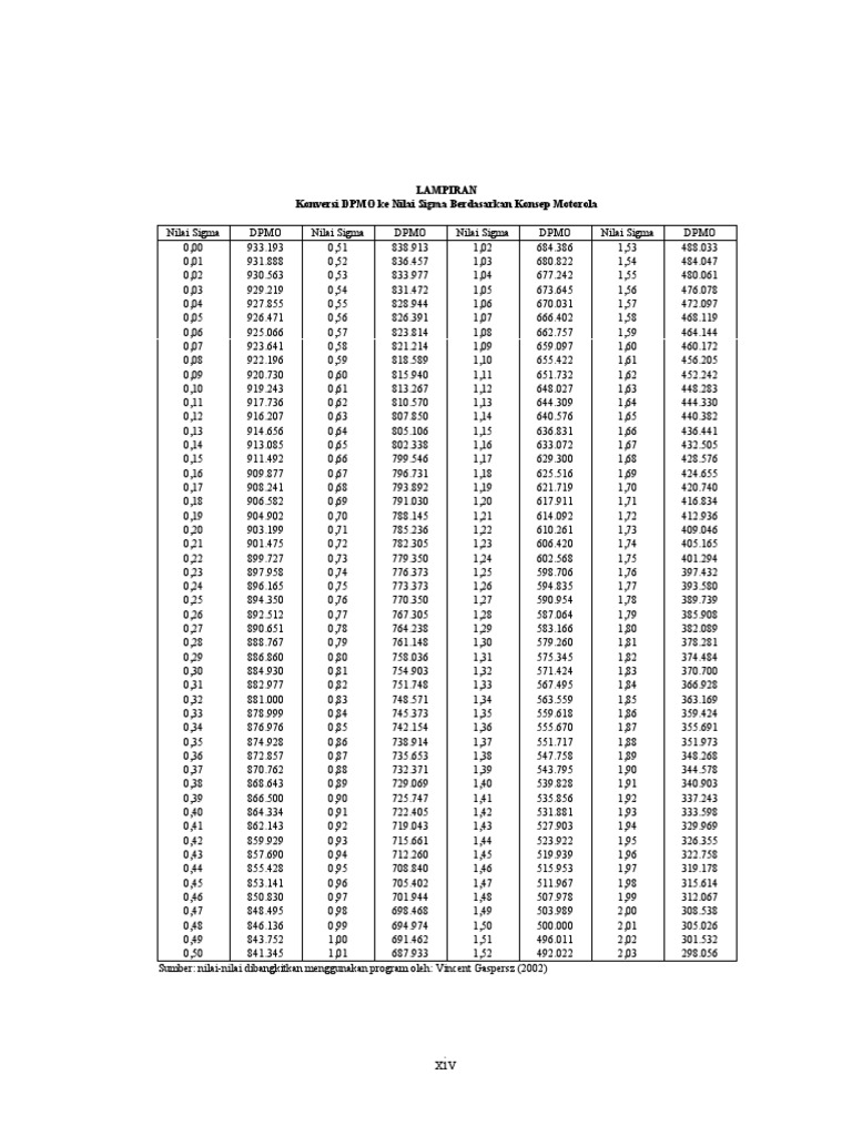 Tabel Konversi DPMO Ke Sigma PDF | PDF