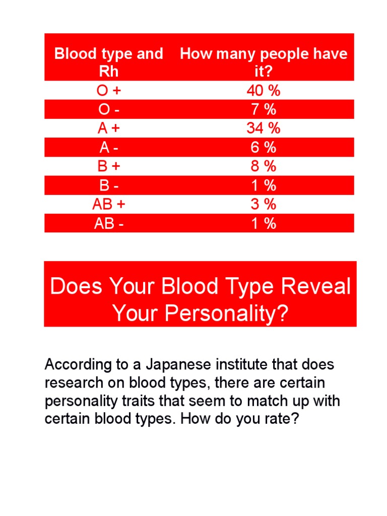 Does Your Blood Type Reveal Your Personality? O+ 40 A+ 34 B+ 8 