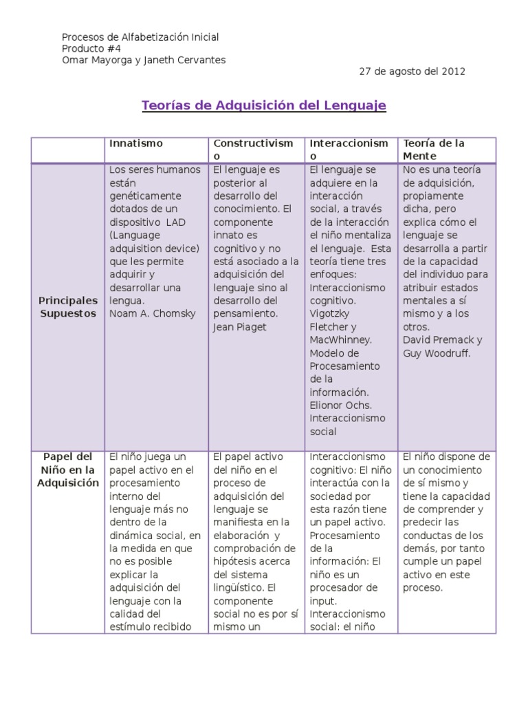 Adquisición Del Lenguaje Cuadro Comparativo Aquisición de idioma Lingüística
