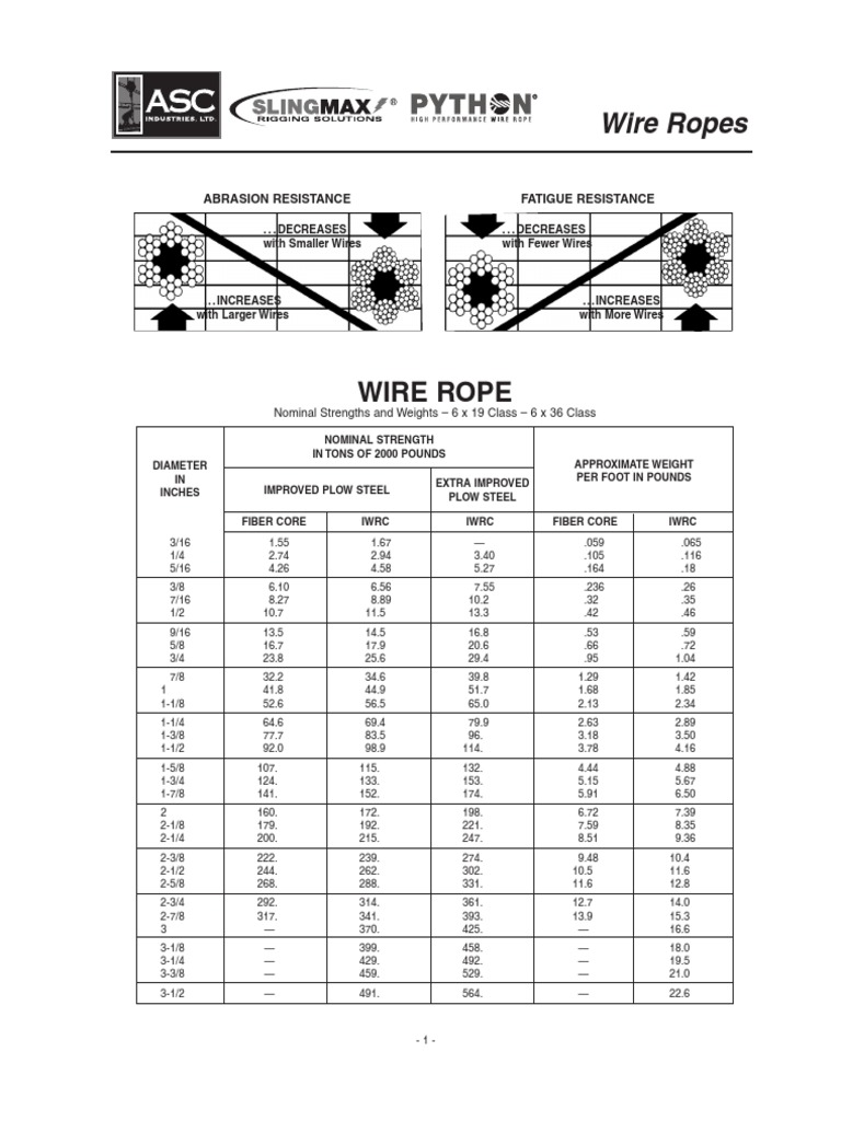 Wire Rope Constructions PDF Rope Crane (Machine)