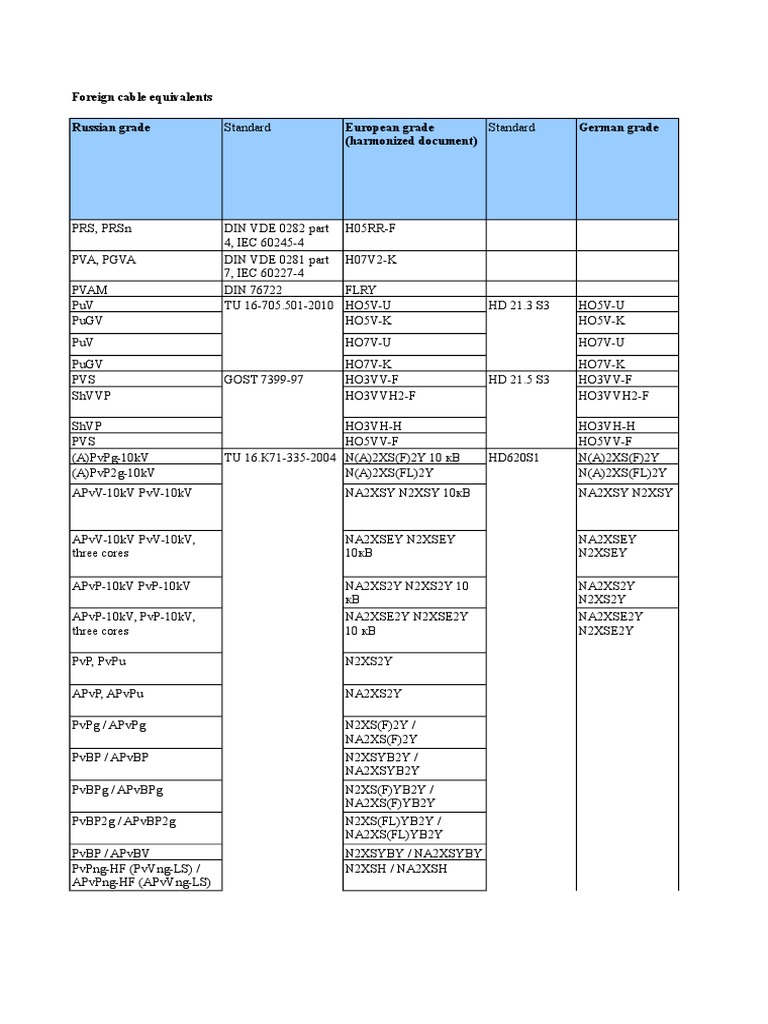 European Cable Standards and Equivalents | PDF