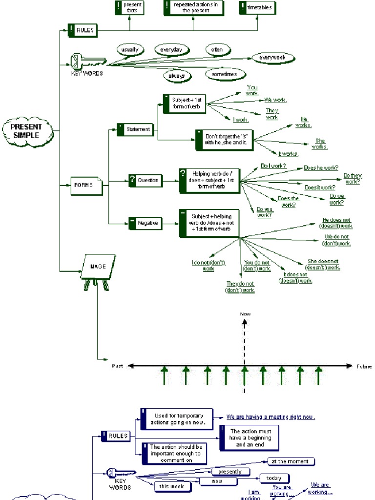 English Tenses Flow Chart Guide | PDF | Teaching Methods & Materials