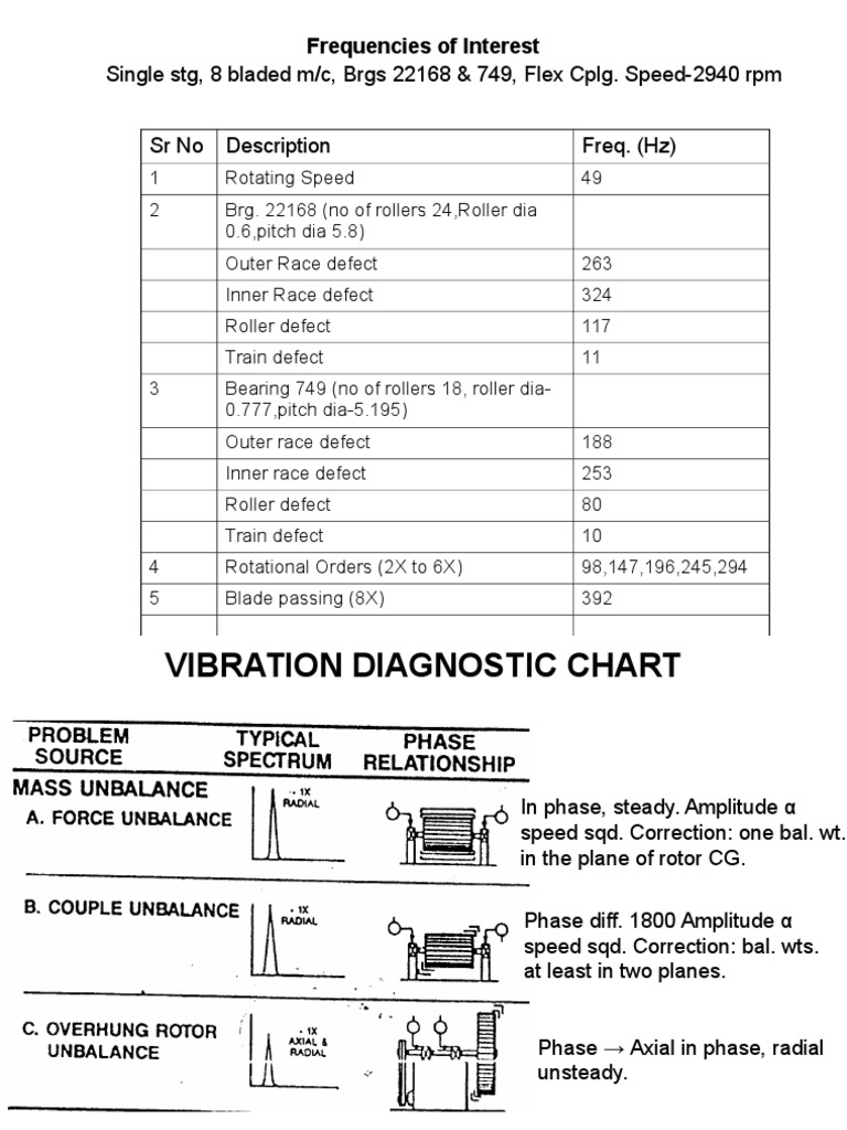 Vibration Diagnostic Chart1 Belt (Mechanical) Gear