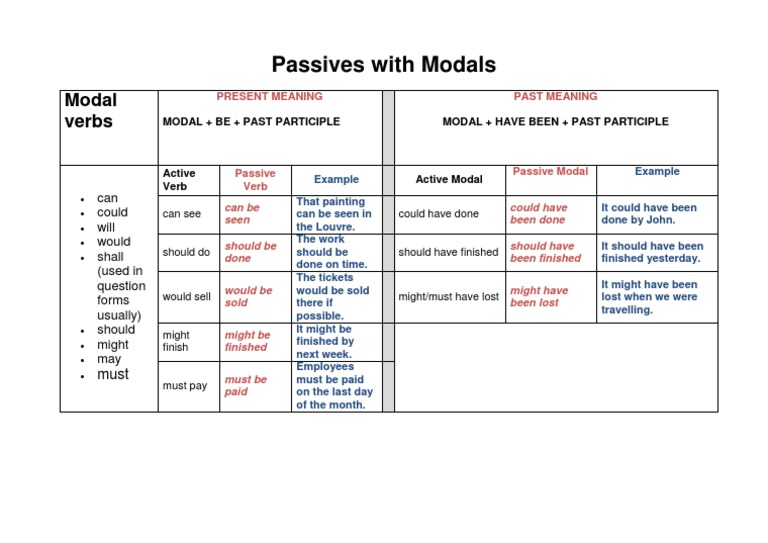 3 A D Passives-With-Modals PDF | PDF | Language Arts & Discipline ...