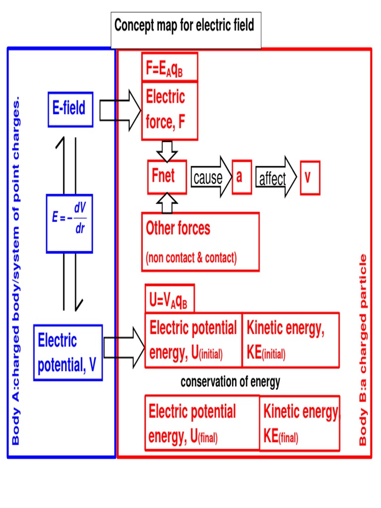 Understanding Electric Fields Through Concept Mapping A Visual Guide