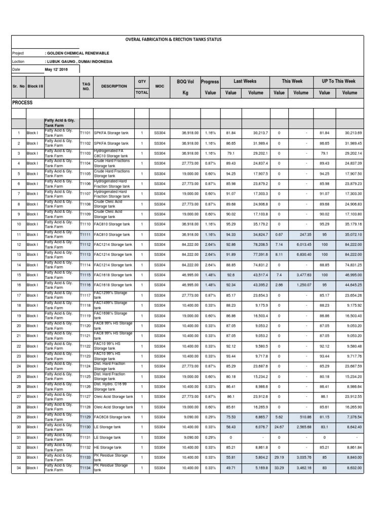 Fat Tanks Status Report | PDF | Fatty Acid | Fat