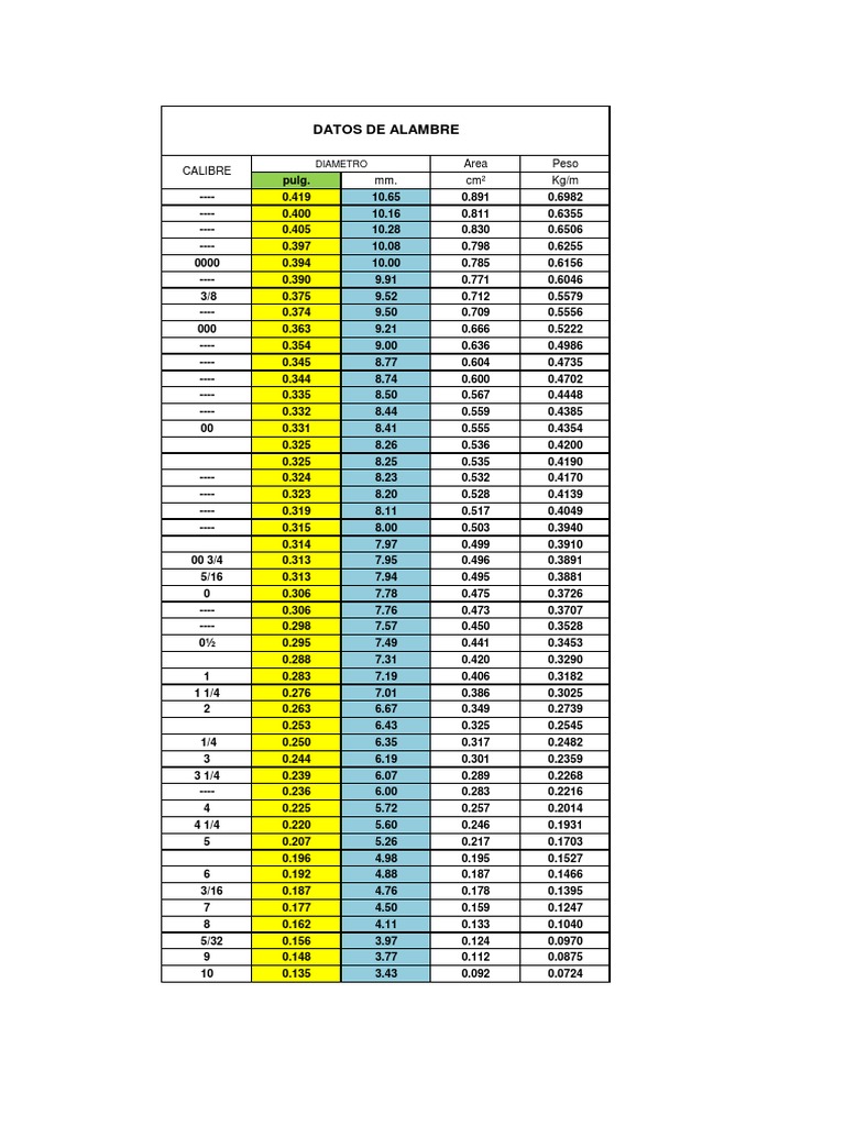 Tabla de Calibres de Alambres y