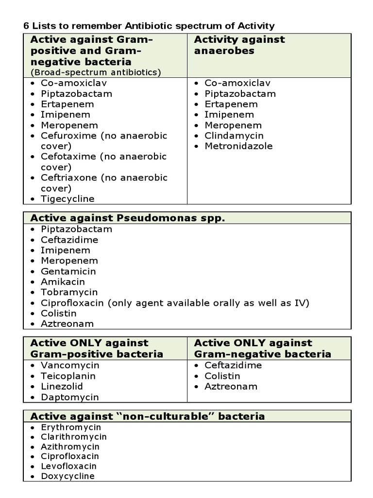 Postcard of Antibiotic Spectrum of Activity 6 Lists PDF
