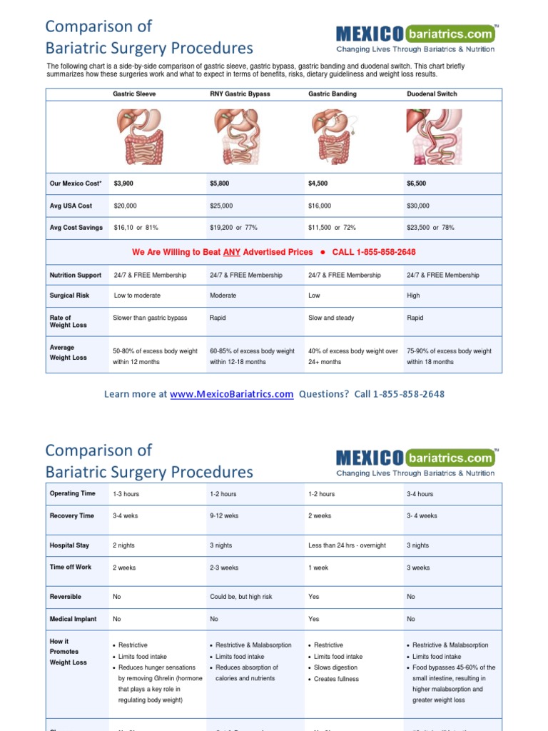 Bariatric Surgery Procedure Comparison | PDF | Bariatric Surgery | Stomach