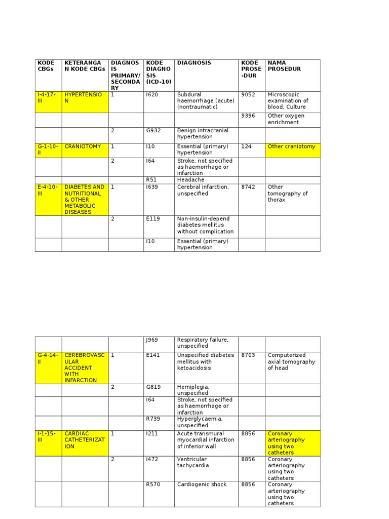 Modes of Separation in Medical Coding | PDF