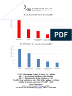 Top NY-12th Export of Goods To Korea in 2015