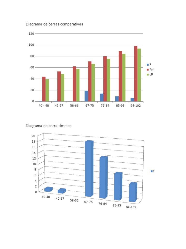 Comparativa de Diagramas de Barras | PDF