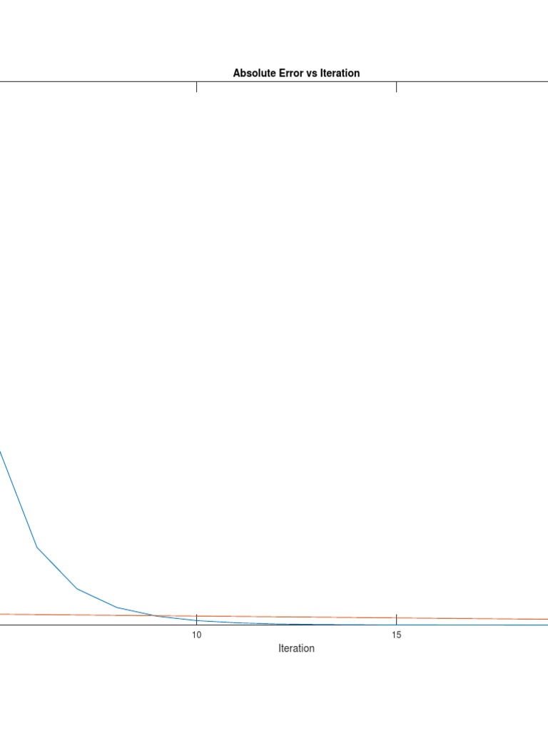 Absolute Error Vs Iteration: Bisection Fzero | PDF