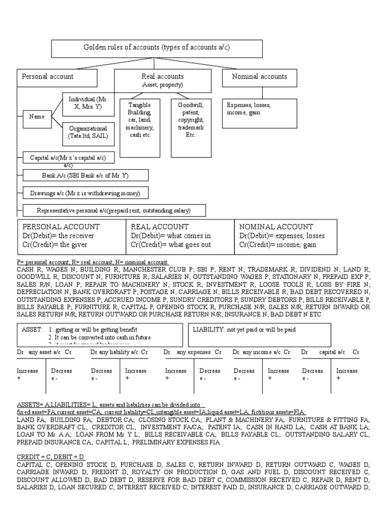 Basic of Accounts | PDF