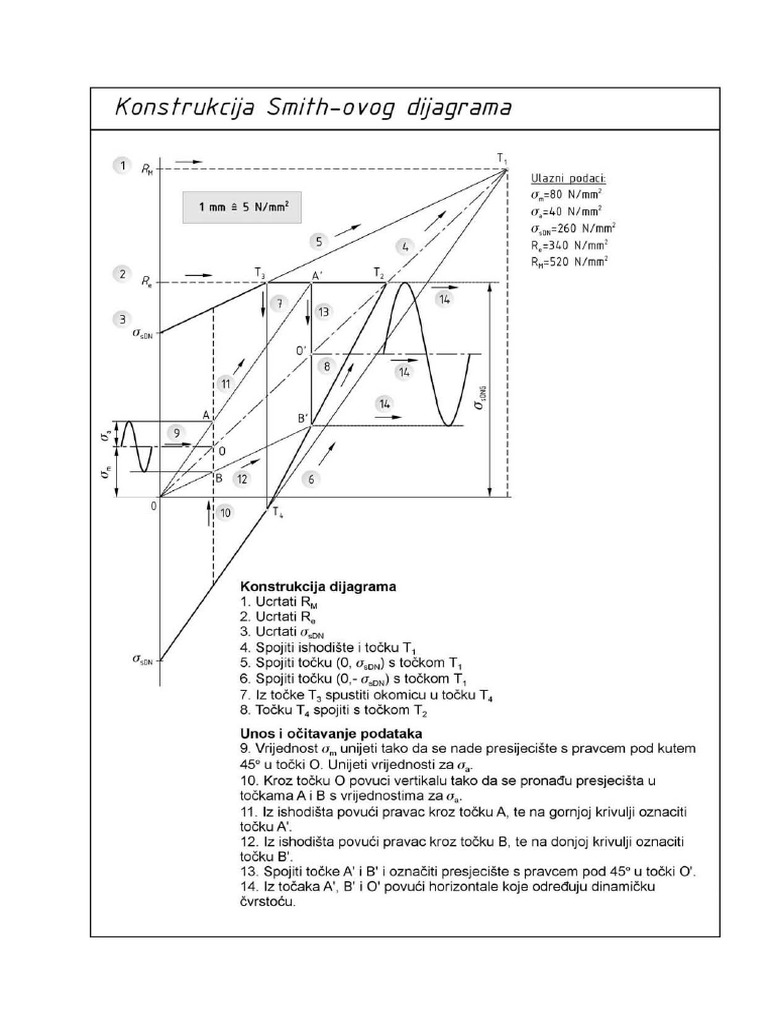 Konstrukcija Smith Dijagram PDF | PDF