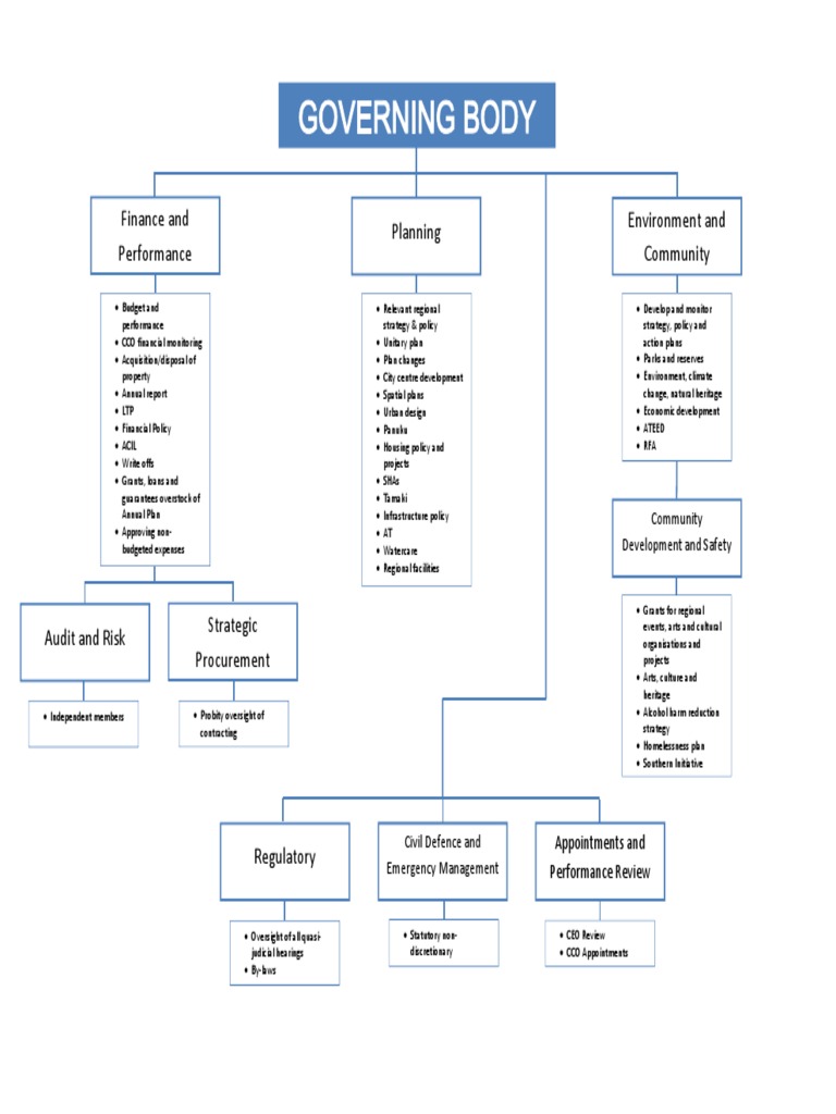 Auckland Council Structure Overview | PDF
