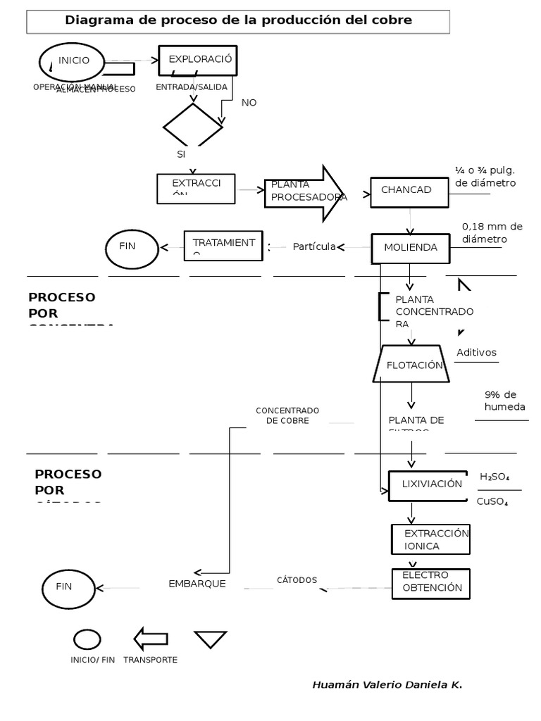 Diagrama de Proceso - Cobre | PDF