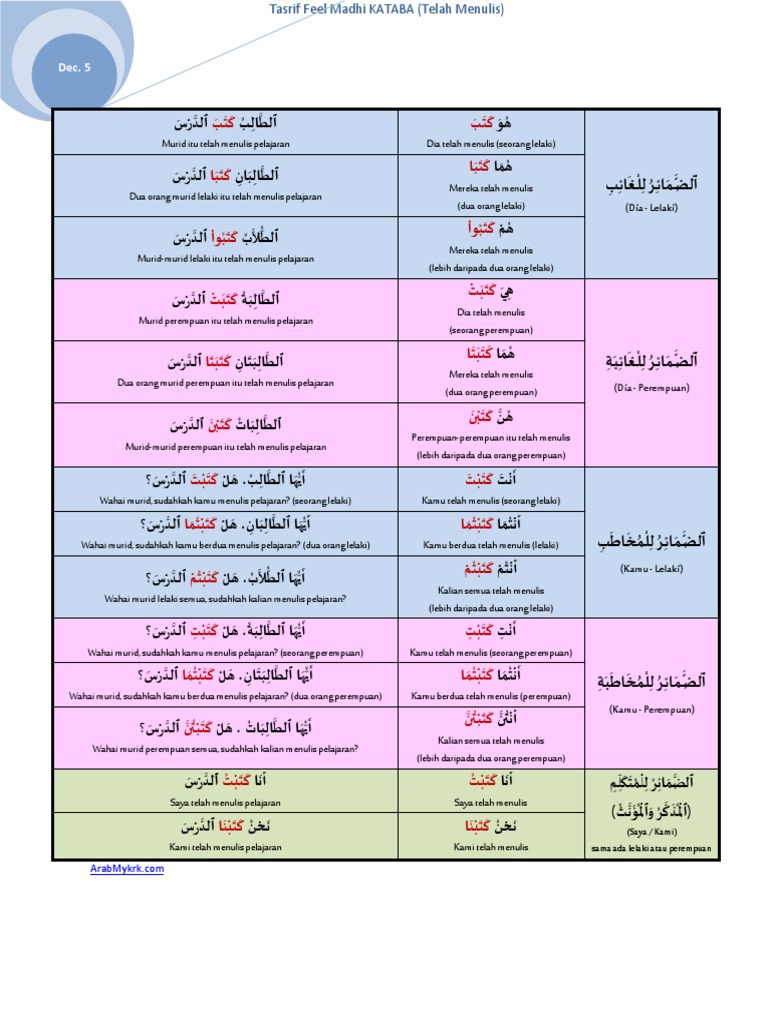 Tasrif Feel Madhi Kataba Pdf Pdf