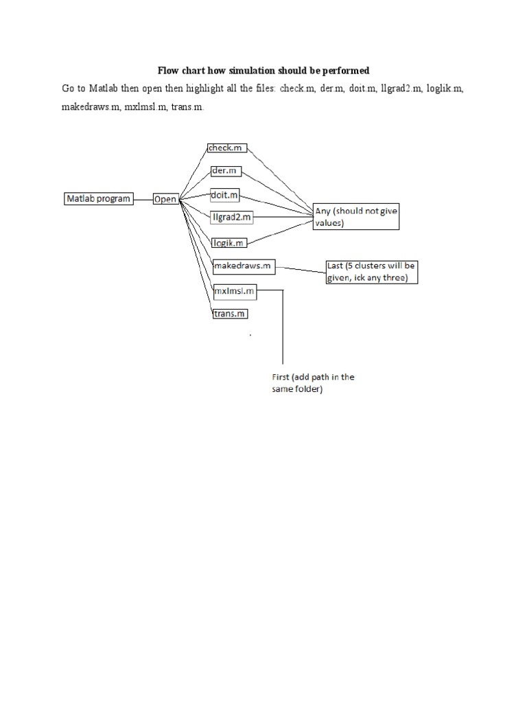 Simulation Process Flow Chart in Matlab | PDF
