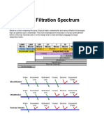 Filtration Spectrum