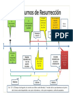 Los 7 Turnos de Resurreccion (Esquema)