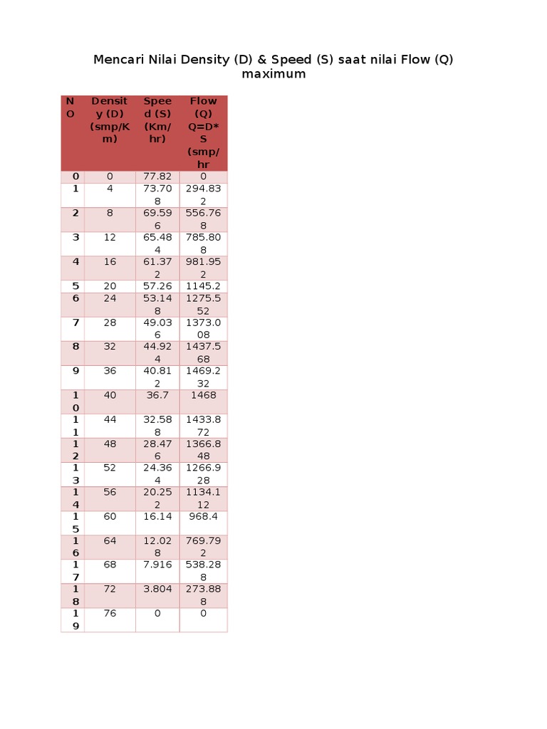 Mencari Nilai Density (D) & Speed (S) Saat Nilai Flow (Q) Maximum | PDF ...