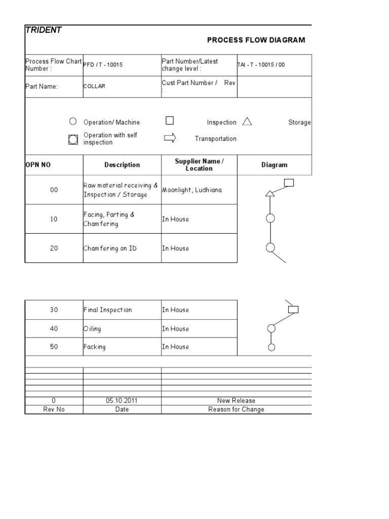 Process Flow for Collar Production | PDF