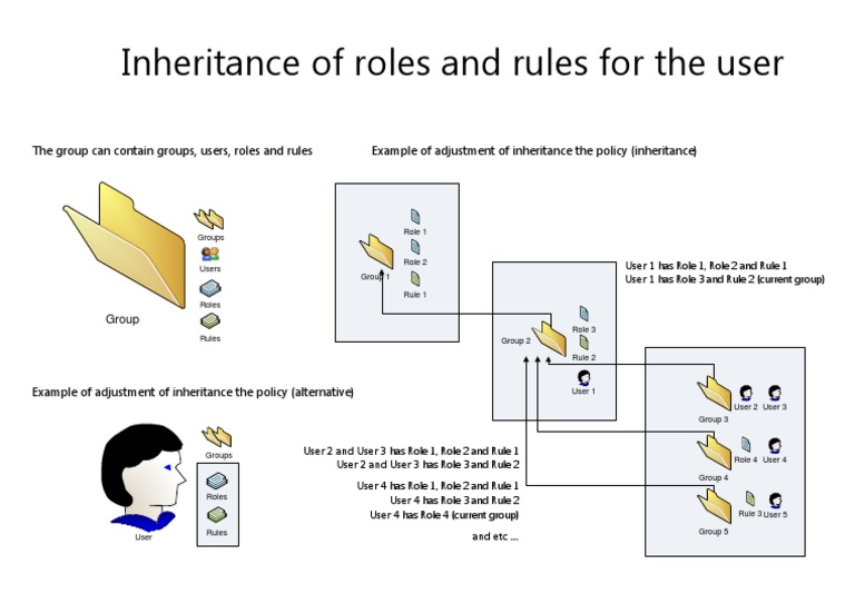 Inheritance of Roles and Rules For The User | PDF