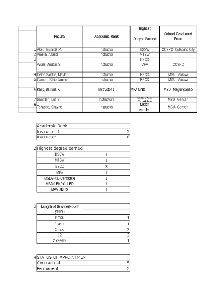 Faculty Academic Ranks and Degrees | PDF | Career & Growth | Wellness
