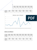 Inflation Rate in Malaysia