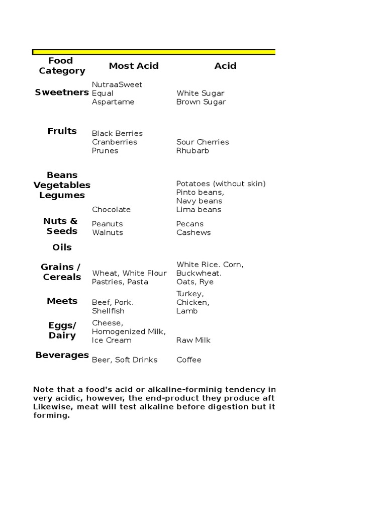Alkaline - Acid Food Table | PDF