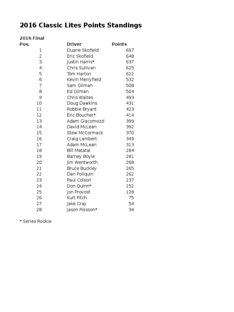 2016 Classic Lites Points Rankings | PDF