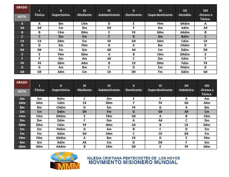 Grados Musicales y sus Funciones | PDF