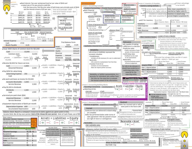 Accounting Basics Cheat Sheet | PDF | Depreciation | Debits And Credits