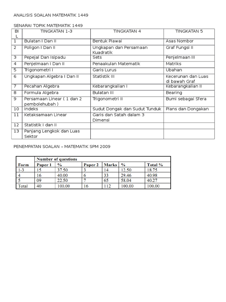 Analisis Tajuk Matematik 1449 Spm Pdf