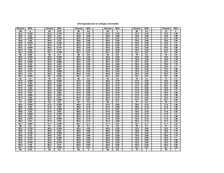 Gpa Conversion Chart Pdf