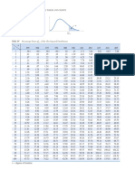 Chi Squared Distribution