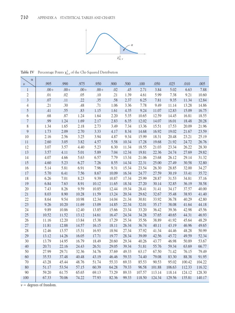 Chi Squared Distribution | PDF