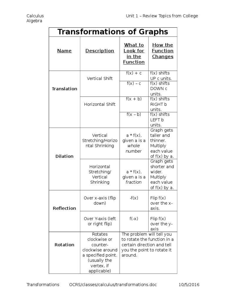 Graph Transformations Overview | PDF