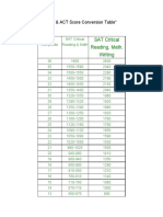 SAT Vs ACT Conversion Table