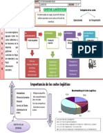Costos Logísticos