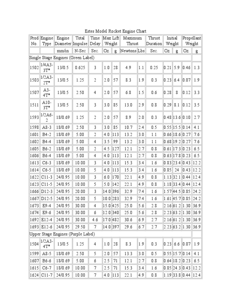 Estes Rocket Engine Size Chart | PDF