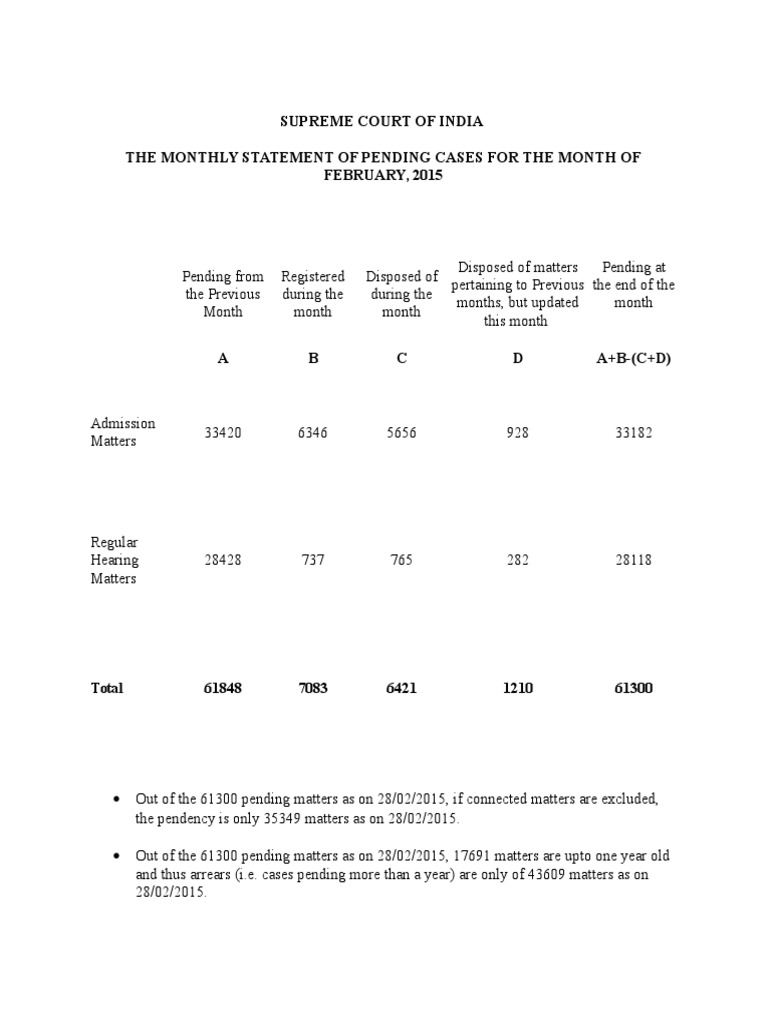 SC Pending Cases and 136 Supreme Courts Supreme Court Of The United