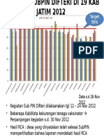 Grafik Cakupan Subpin Difteri Jatim 26 Nov 12