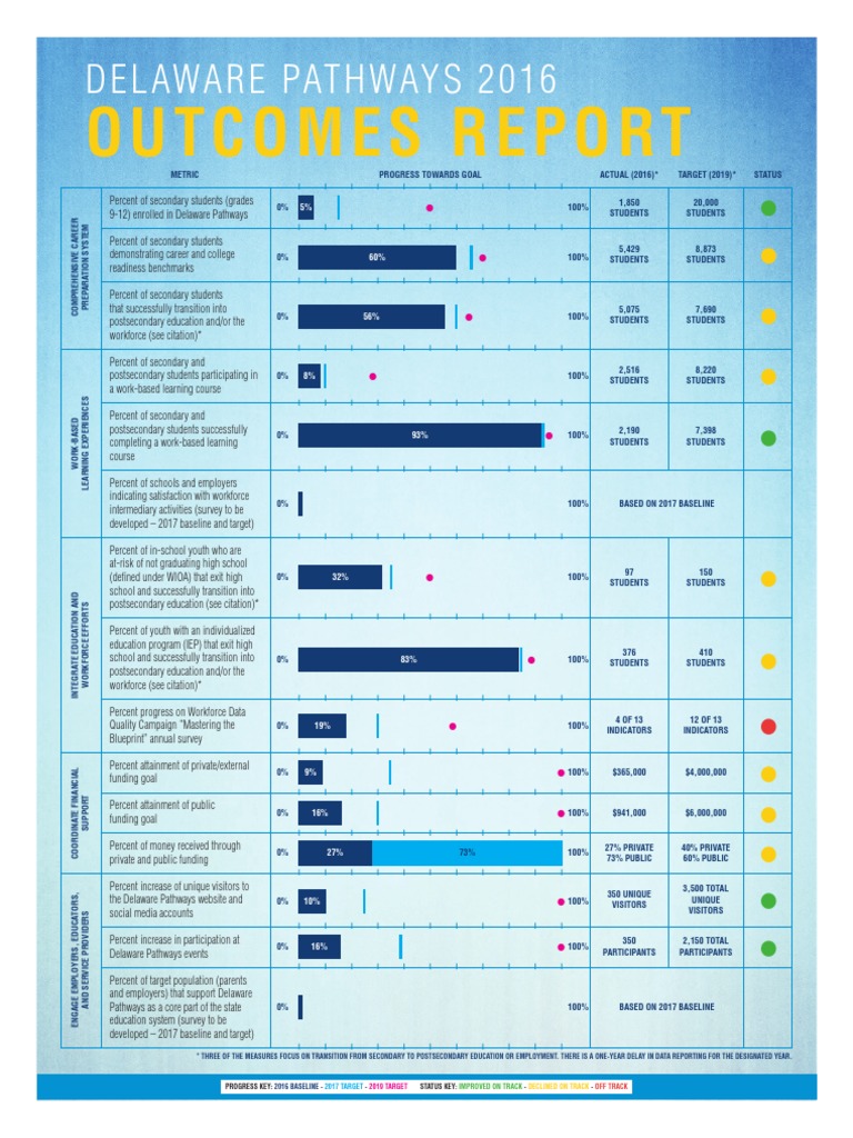 De Pathways Outcomes Report v3.7 3 | PDF | Higher Education | Quality ...